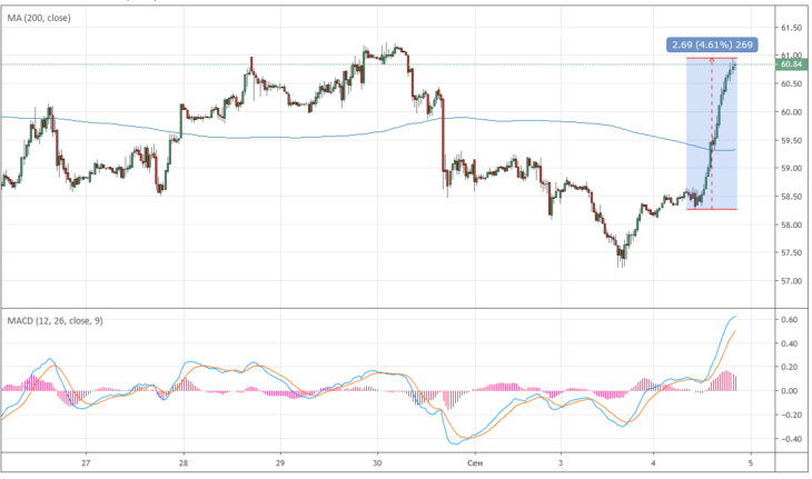 Курс цены нефти Brent онлайн