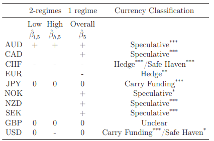 Picture 1. Classification of G10 currencies.