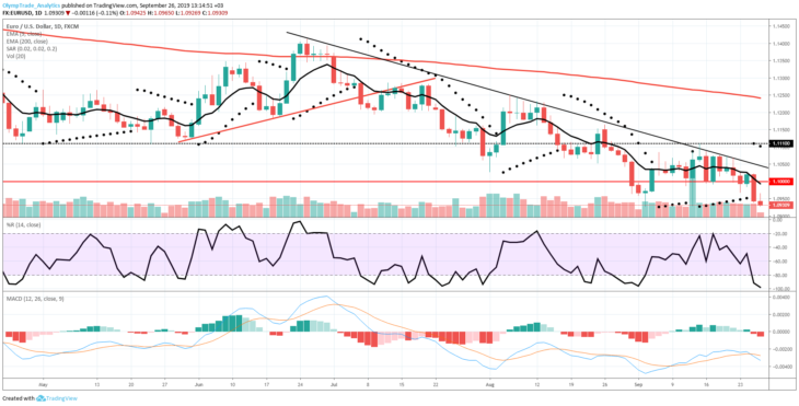 EUR/USD. 1D TF.
