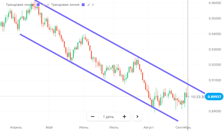 Slanted Support and Resistance Trend Lines 