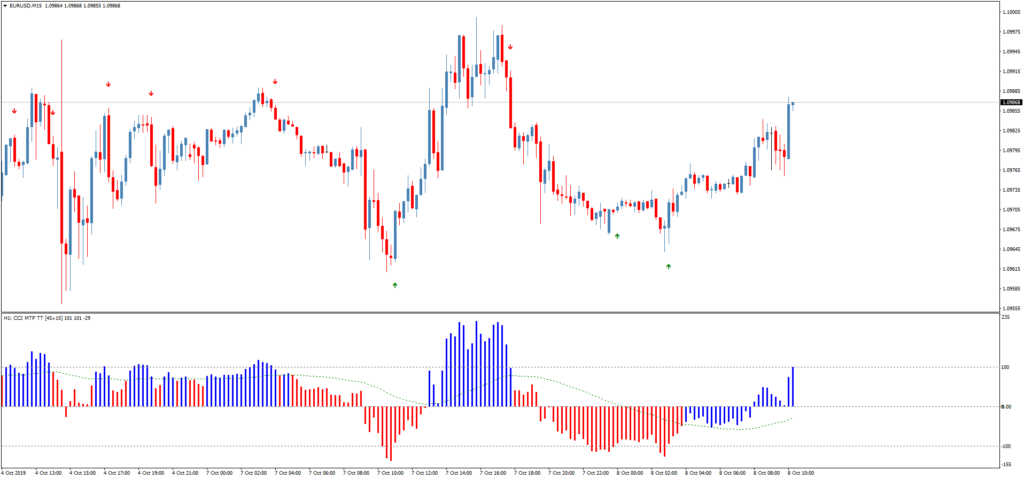Стрелочный индикатор CCI Template AA MTF TT