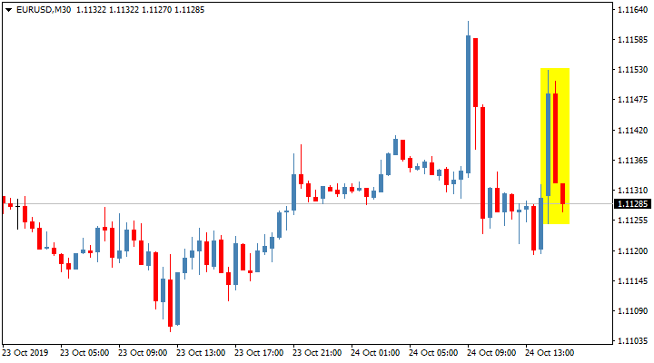Реакция пары EUR/ USD на пресс-конференцию главы ЕЦБ Марио Драги