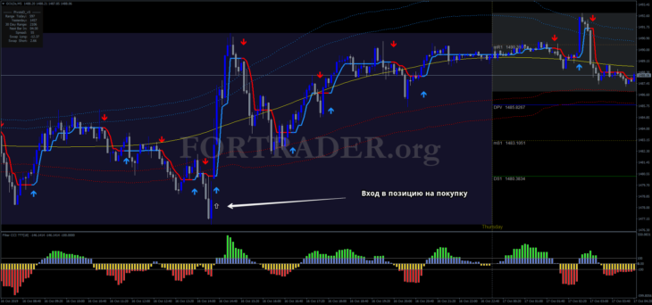 Торговая стратегия Gold Intraday Trading System для скальпинга и дейтрейдинга