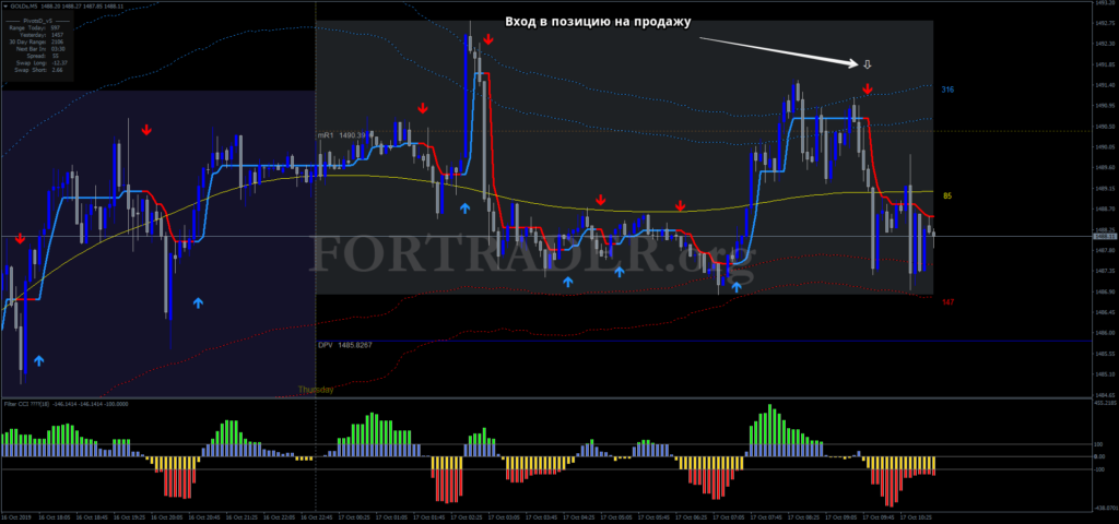 Торговая стратегия Gold Intraday Trading System для скальпинга и дейтрейдинга