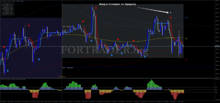 Торговая стратегия Gold Intraday Trading System для скальпинга и дейтрейдинга