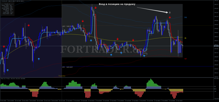Торговая стратегия Gold Intraday Trading System для скальпинга и дейтрейдинга