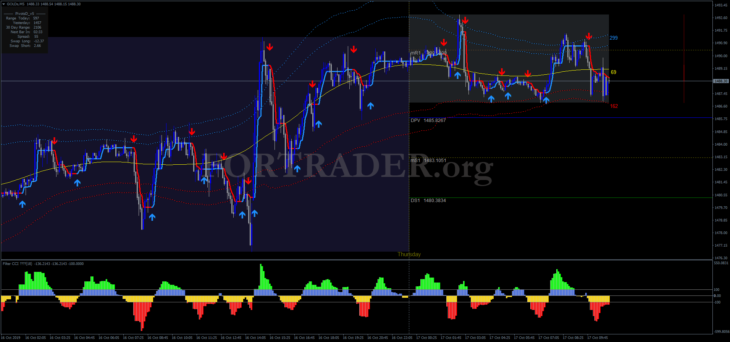 Торговая стратегия Gold Intraday Trading System для скальпинга и дейтрейдинга