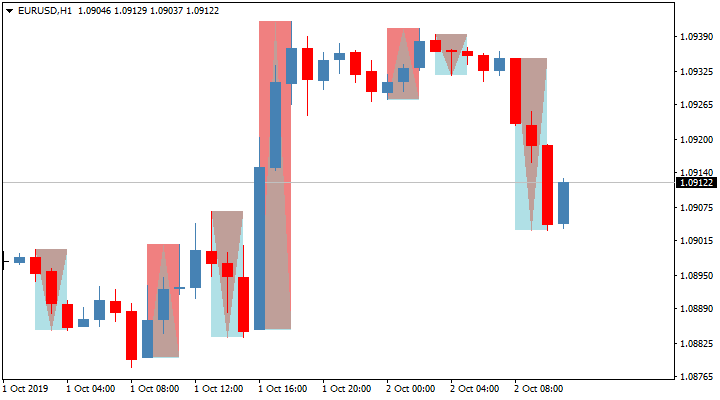 Торговый индикатор Three Candles Pattern