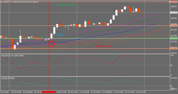 Buy signal