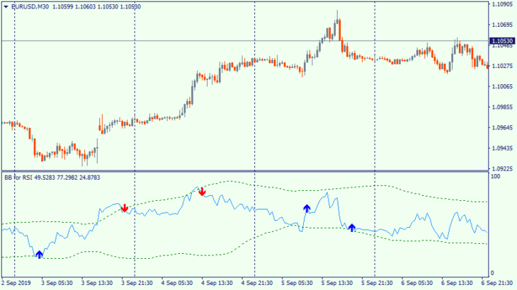 BBands for RSI usage example