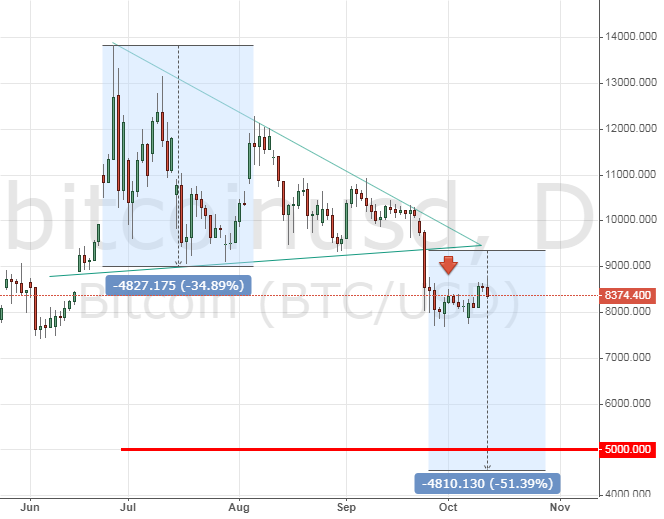 Bitcoin price chart