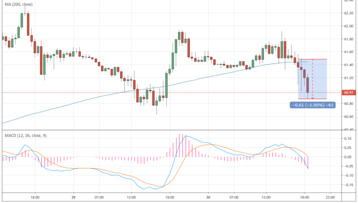 Курс цены нефти Brent онлайн