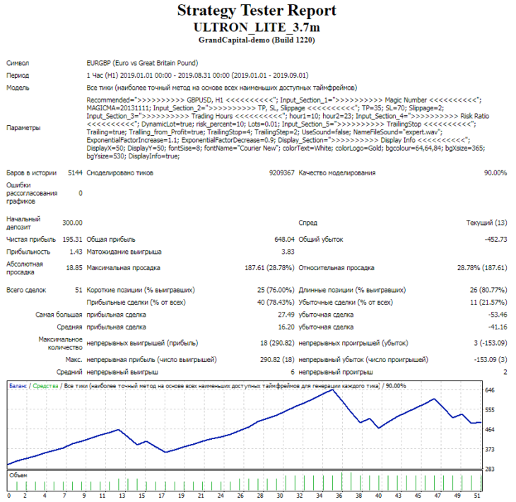 Форекс советник Ultron Lite 3.7m на EURGBP