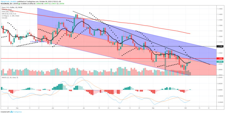 Picture 2. EUR/USD. 1D TF.