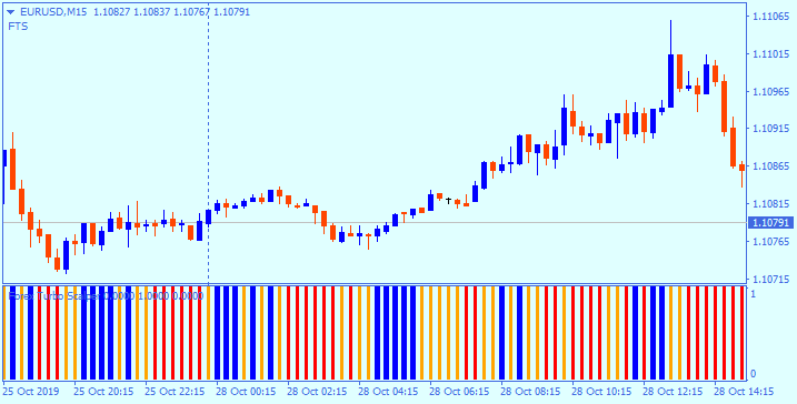 Forex Turbo Scalper usage example