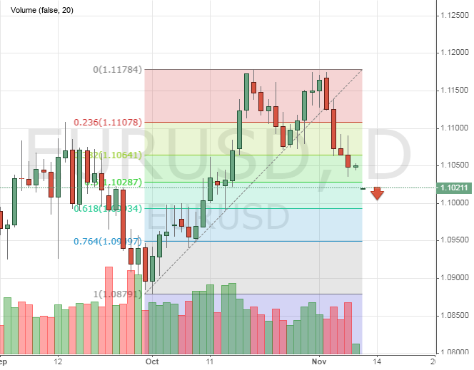 EURUSD price chart