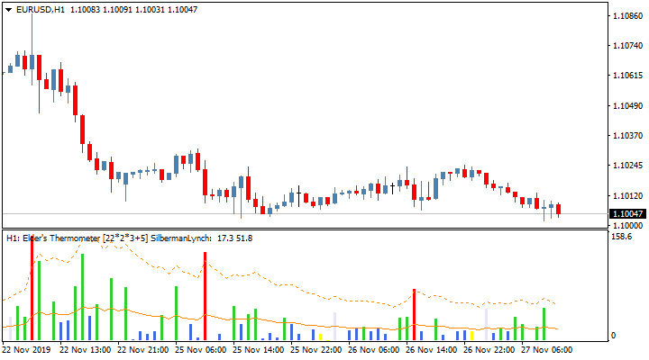 Торговый индикатор волатильности Elders's Market Thermometer MTF TT