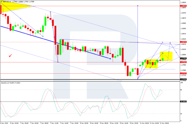 GBPUSD, H1