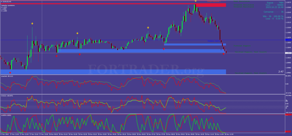 Торговая стратегия для бинарных опционов Real Profit