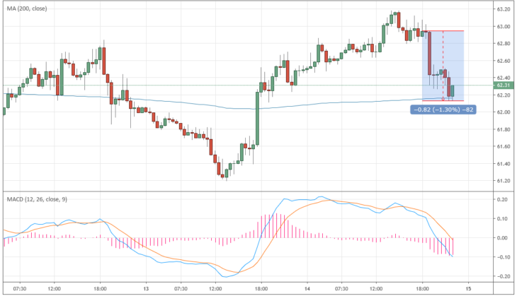 Курс цены нефти Brent онлайн
