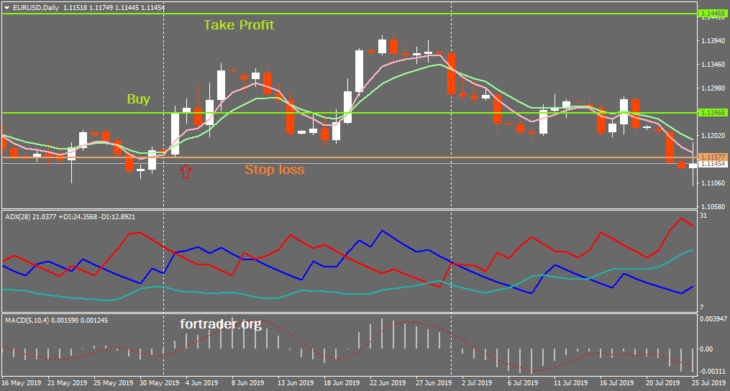 Buy signals