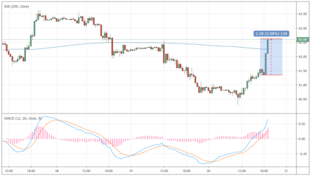 Нефть вывели в плюс на данных по запасам