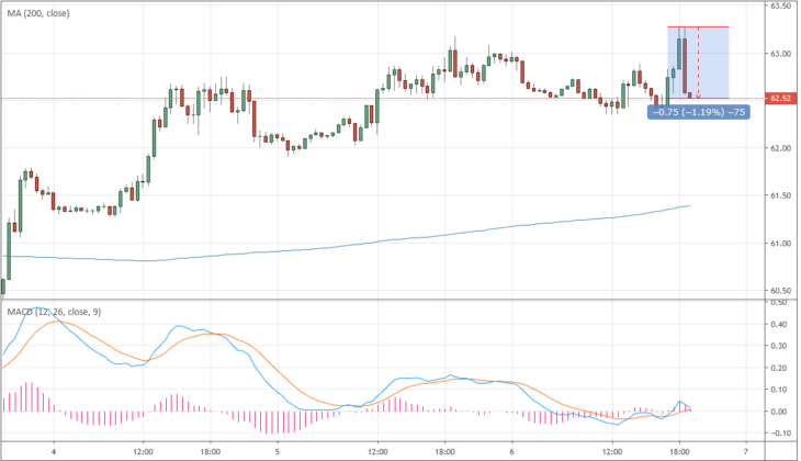 Курс цены нефти Brent онлайн