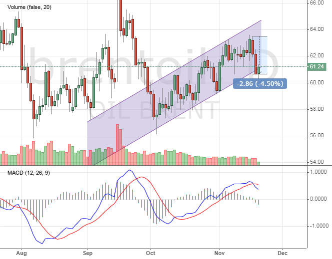 Цена на нефть Brent