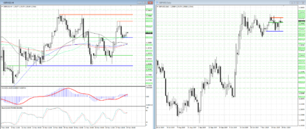 GBPUSD близок к реализации «бычьего» сценария