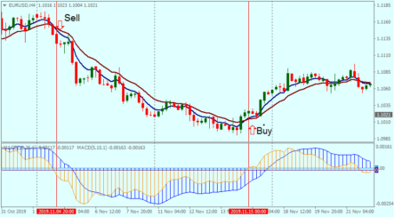 MACD-EMA Binary options Strategy