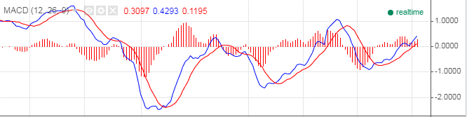 MACD indicator