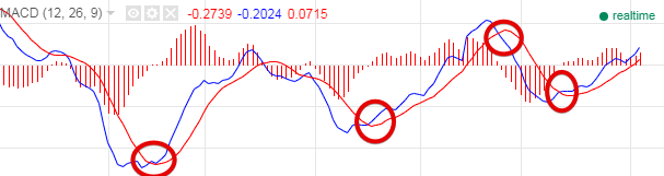 MACD crossover