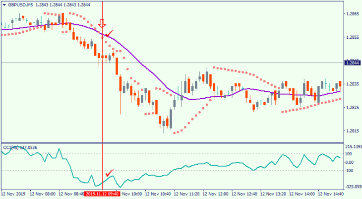 SAR-CCI scalping strategy. Sell