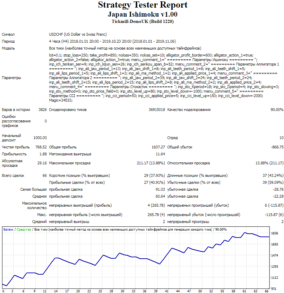Мультивалютный советник Japan Ishimoku – от 350% в год