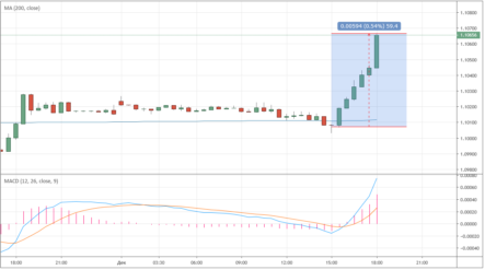 Новый твит Трампа — причина обвала доллара на 0.5%