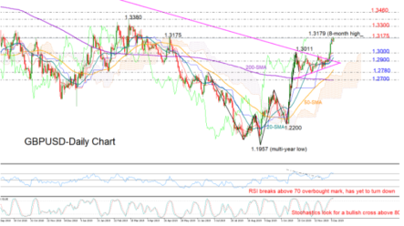 GBPUSD runs to 8-month high; overbought near key resistance