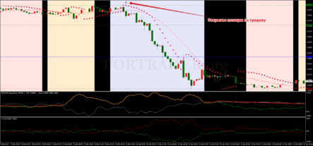 Торговая стратегия I-trend with Parabolic Sar для дейтрейдинга