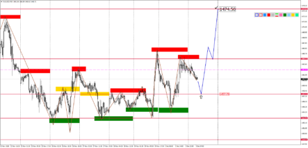 Технический анализ и прогноз по золоту, нефти Brent и индексу S&P500 на 3 декабря