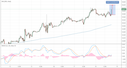 Нефть обновила максимум из-за «обмана» API