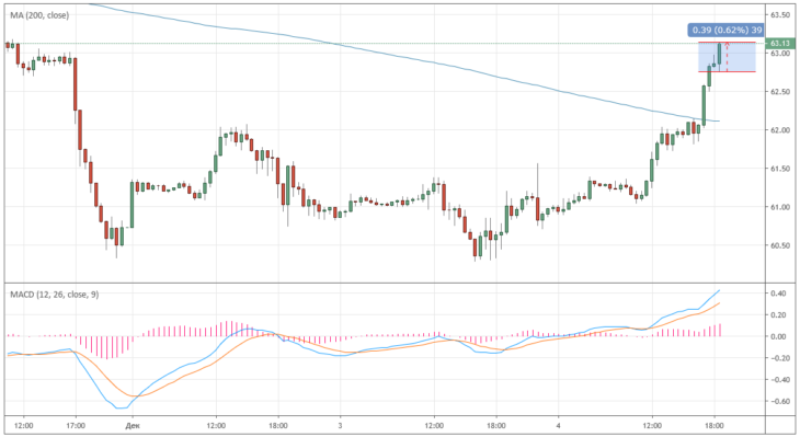 Курс цены нефти Brent онлайн