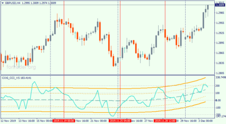 COG_CCI_VS – trending forex indicator