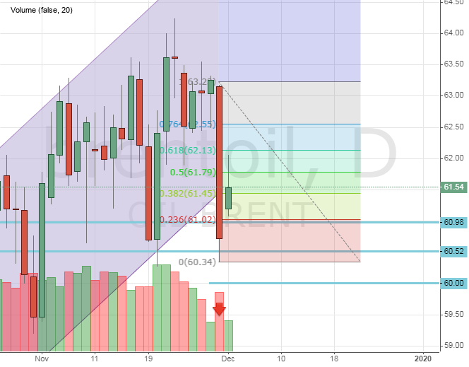 Цена на нефть Brent