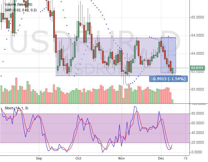USDRUB price chart