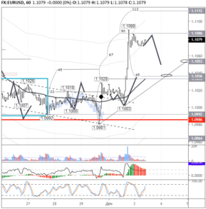 EURUSD: correction expected before end of day