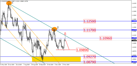EUR/USD remains flat: what’s next?