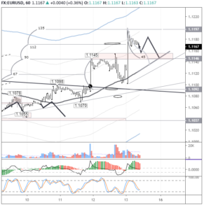 EURUSD вырос вслед за фунтом, но ЕЦБ сдерживает курс евро от укрепления