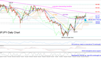 GBPJPY bulls likely to keep control; descending trendline in focus