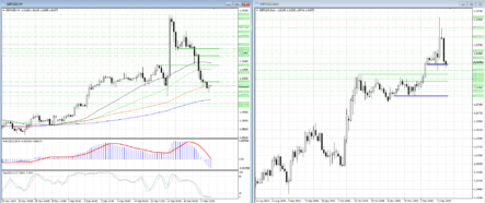 Медведи продолжают продавливать GBPUSD вниз