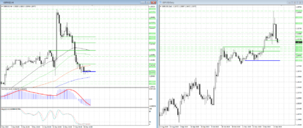 Прорыв уровня 1,3077 ускорит падение GBPUSD