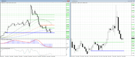 Поддержка 1,2991 в GBPUSD остановила наступление продавцов